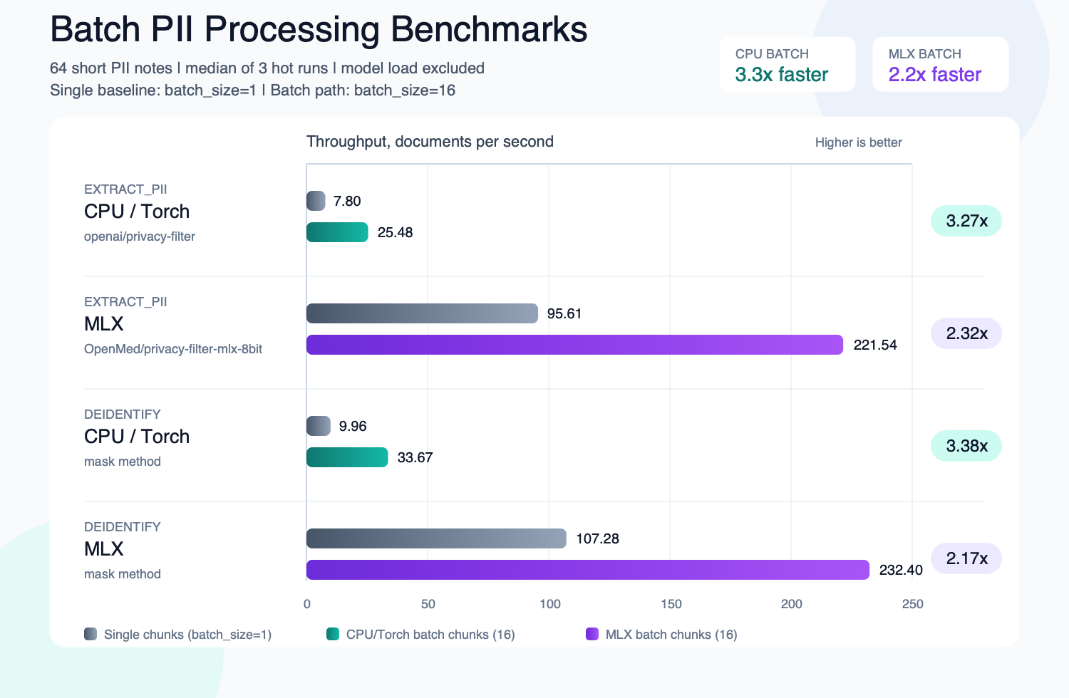 Batch PII processing throughput — up to 3.3x on CPU and 2.2x on MLX