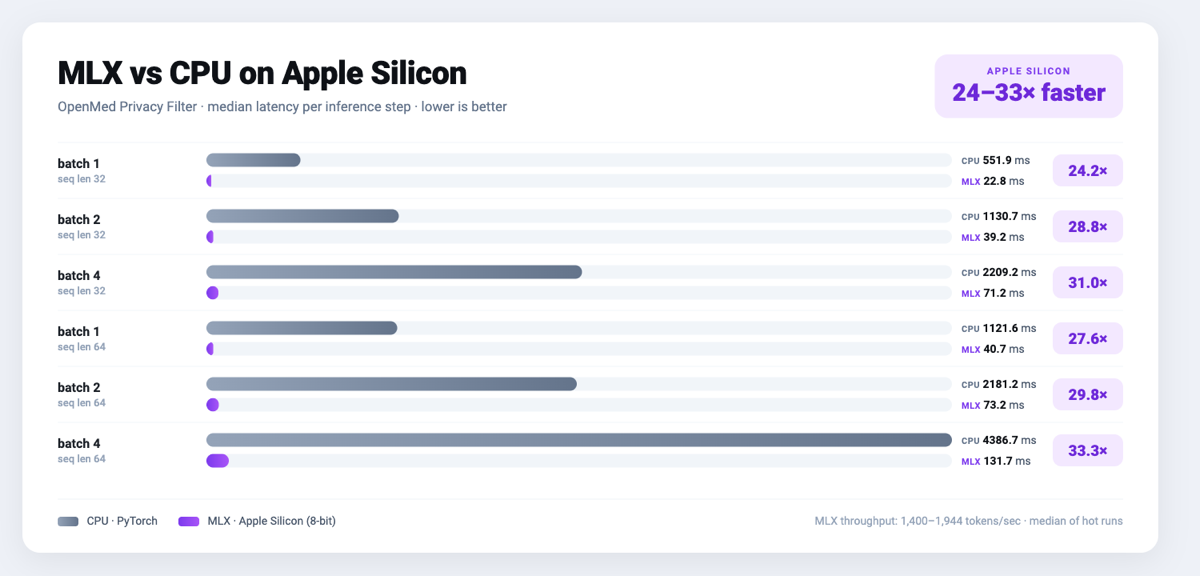 MLX vs CPU latency on Apple Silicon — 24 to 33 times faster