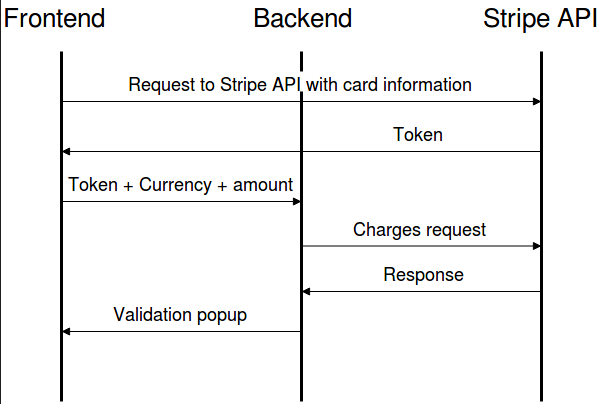 Stripe dynamic view with JHipster