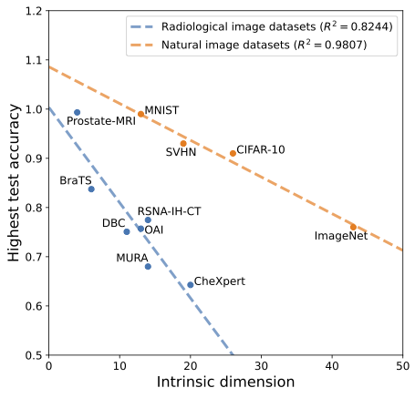 Difference in generalization ability vs. dataset intrinsic dimension between natural and radiological images.