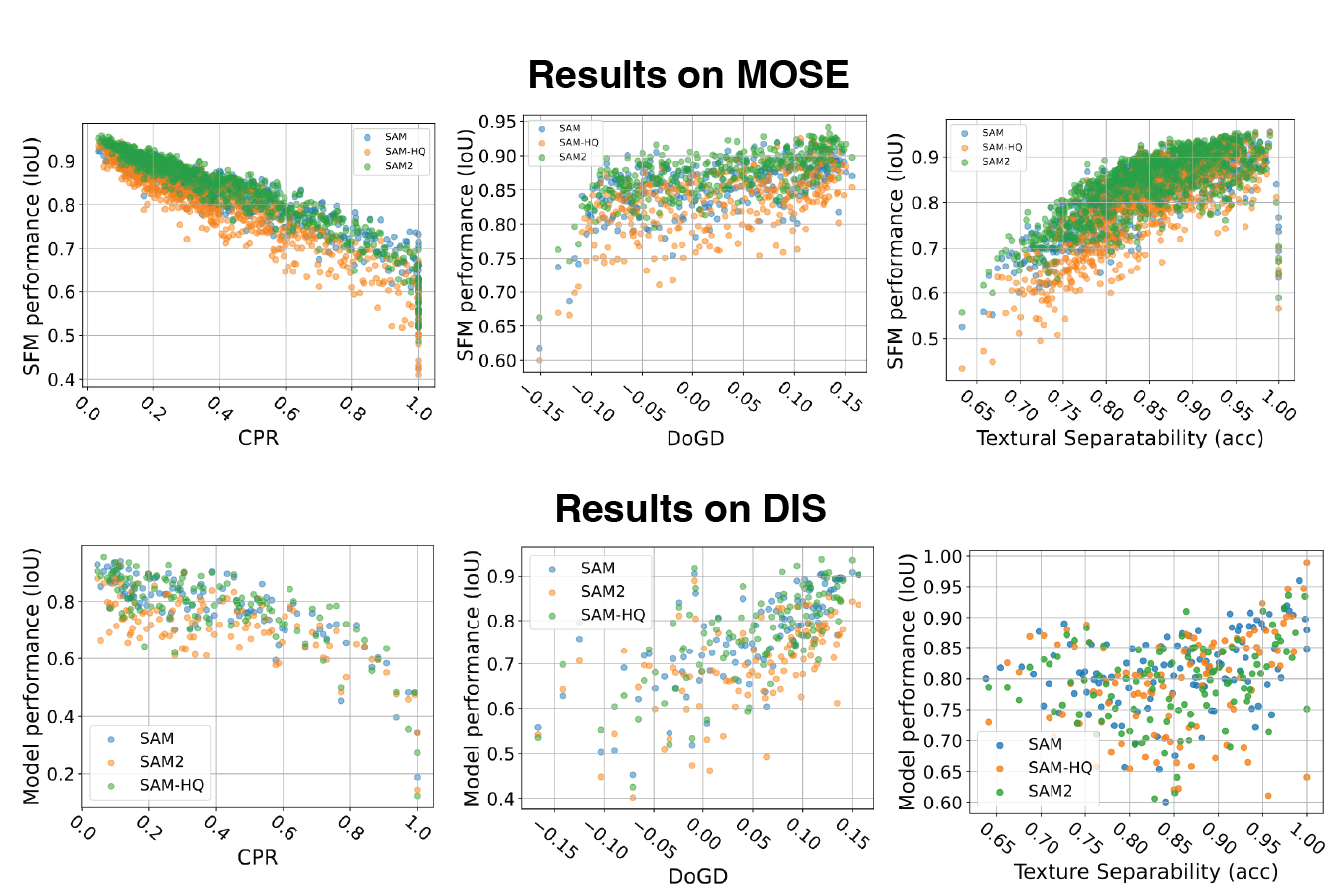 Correlation between our metrics and SFM segmentation performance