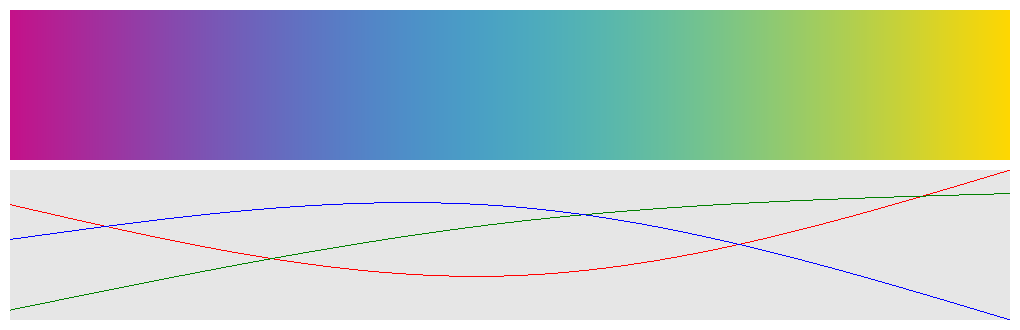 Interpolation Basis