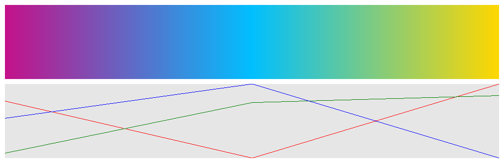 Interpolation Linear