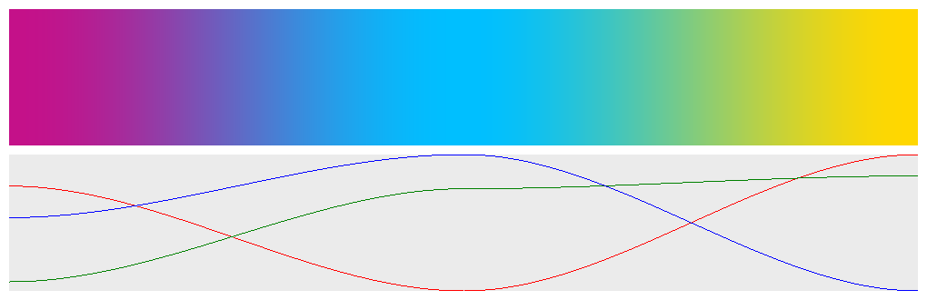 interpolation-smoothstep