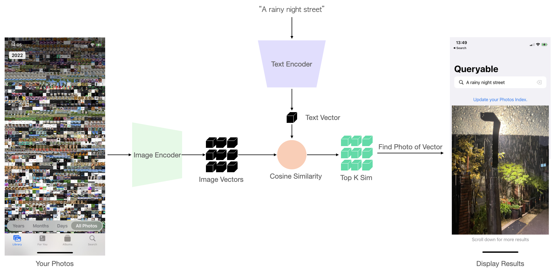 Процесс работы Queryable