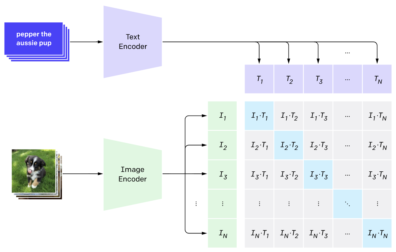 Source from OpenAI