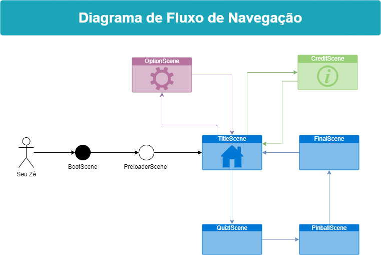 fluxoTela