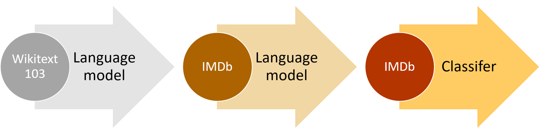 Lang models. Language model. Classif. Language from text approach.