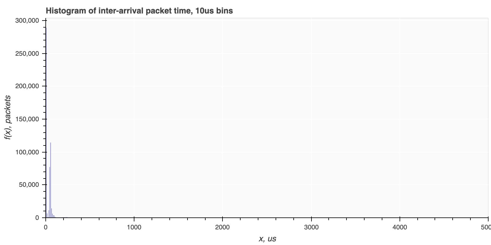 histogram