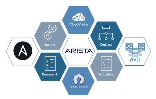 Arista Validated Design