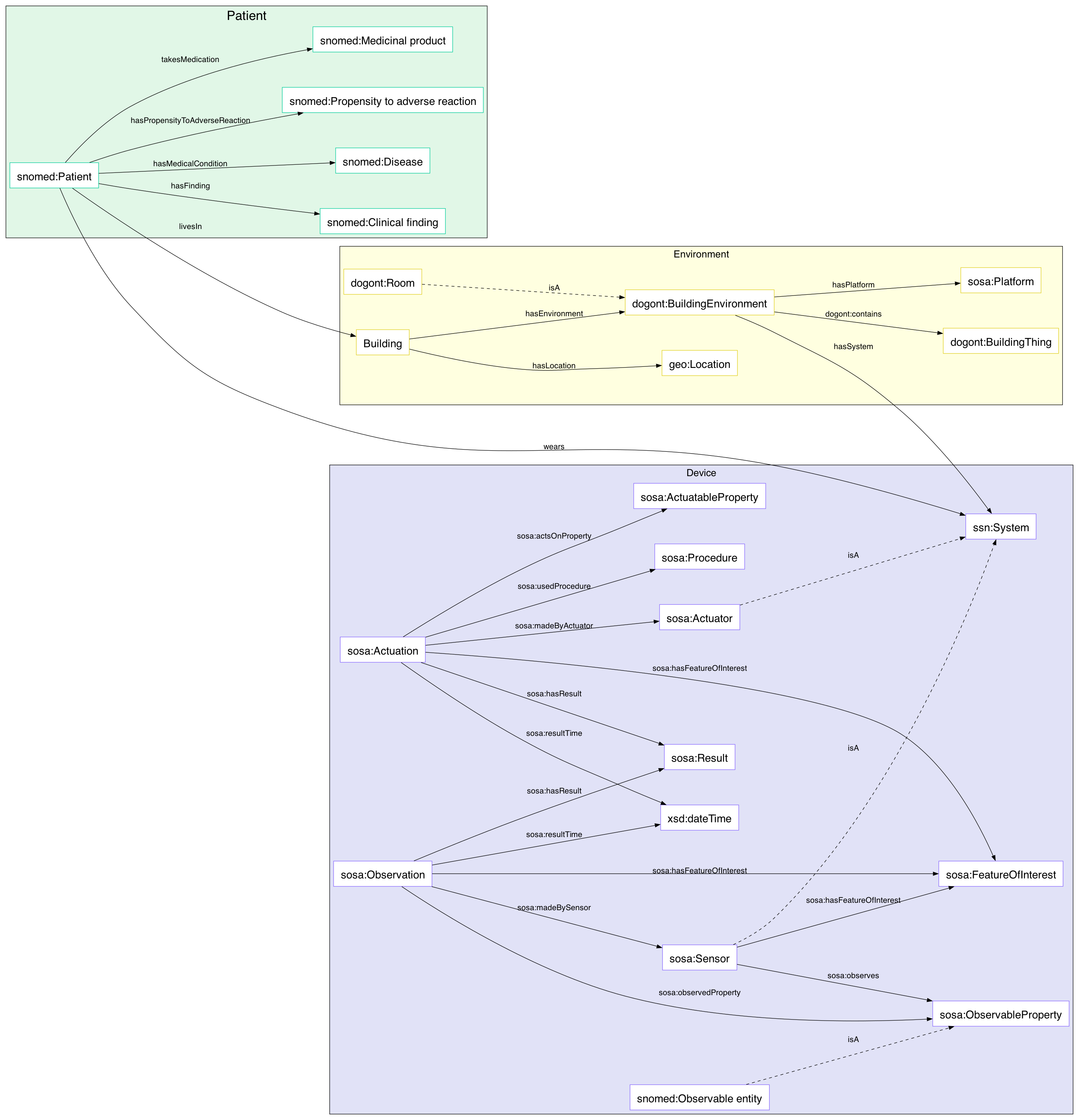 aal ontology