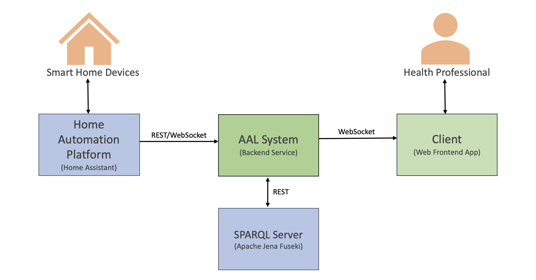 system architecture