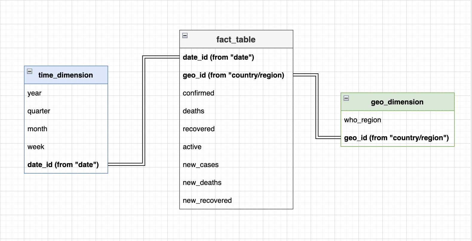 Star-schema for the full_grouped dataset