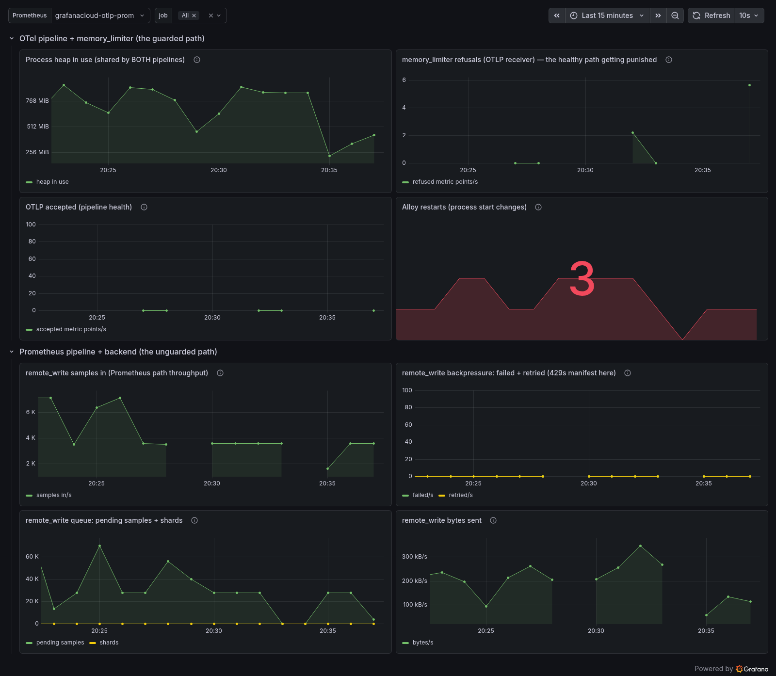 Slow cascade: OTLP drops to zero while Prometheus floods the backend