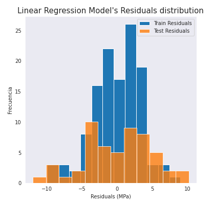 Linear model Resoduals