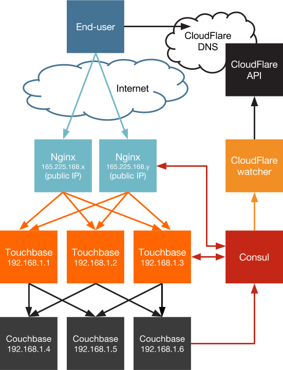 Diagram of Touchbase architecture
