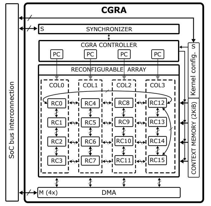 CGRA Architecture