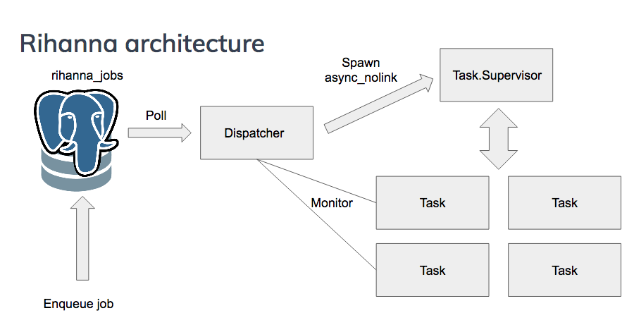 Architecture/Supervision tree