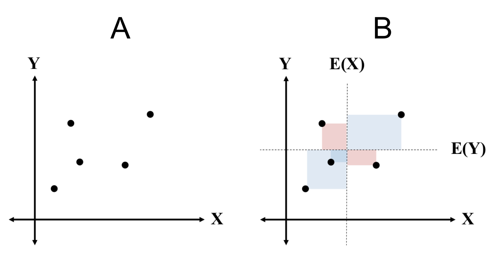 Covariance Plot