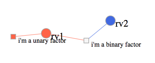 A rendering of the simple binary factor colorized factor graph
example