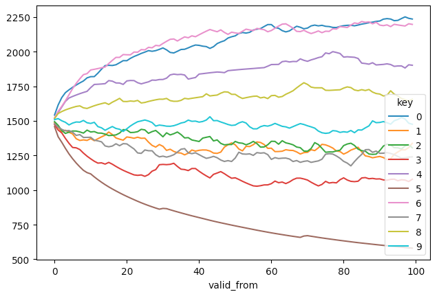 Convergence of Synthetic Ratings