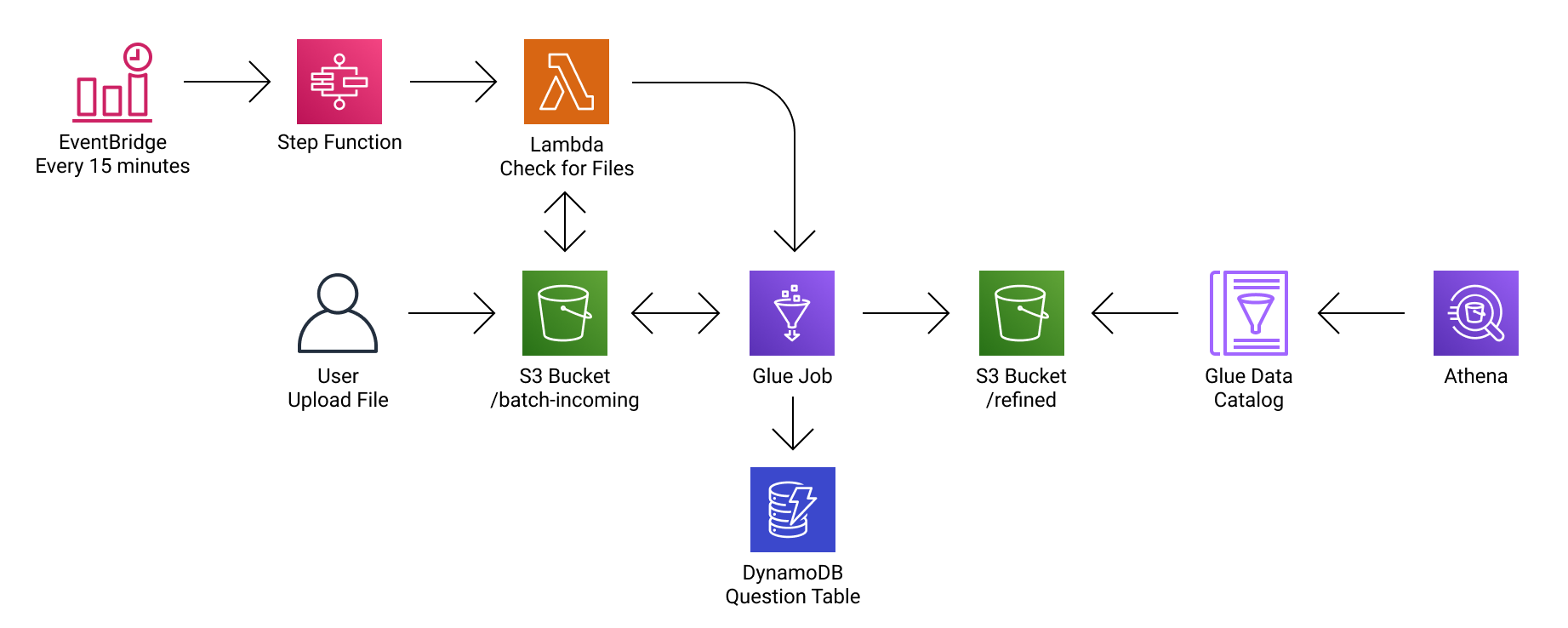 AWS Batch Diagram