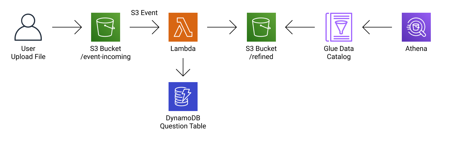 AWS Event-Driven Diagram