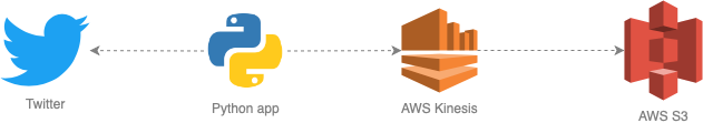 Twitter AWS S3 data pipeline