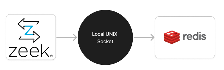 ZeekJS-Redis Diagram