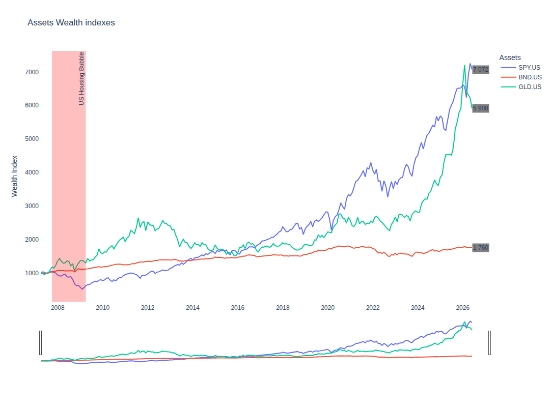 Wealth indexes chart in the Compare widget