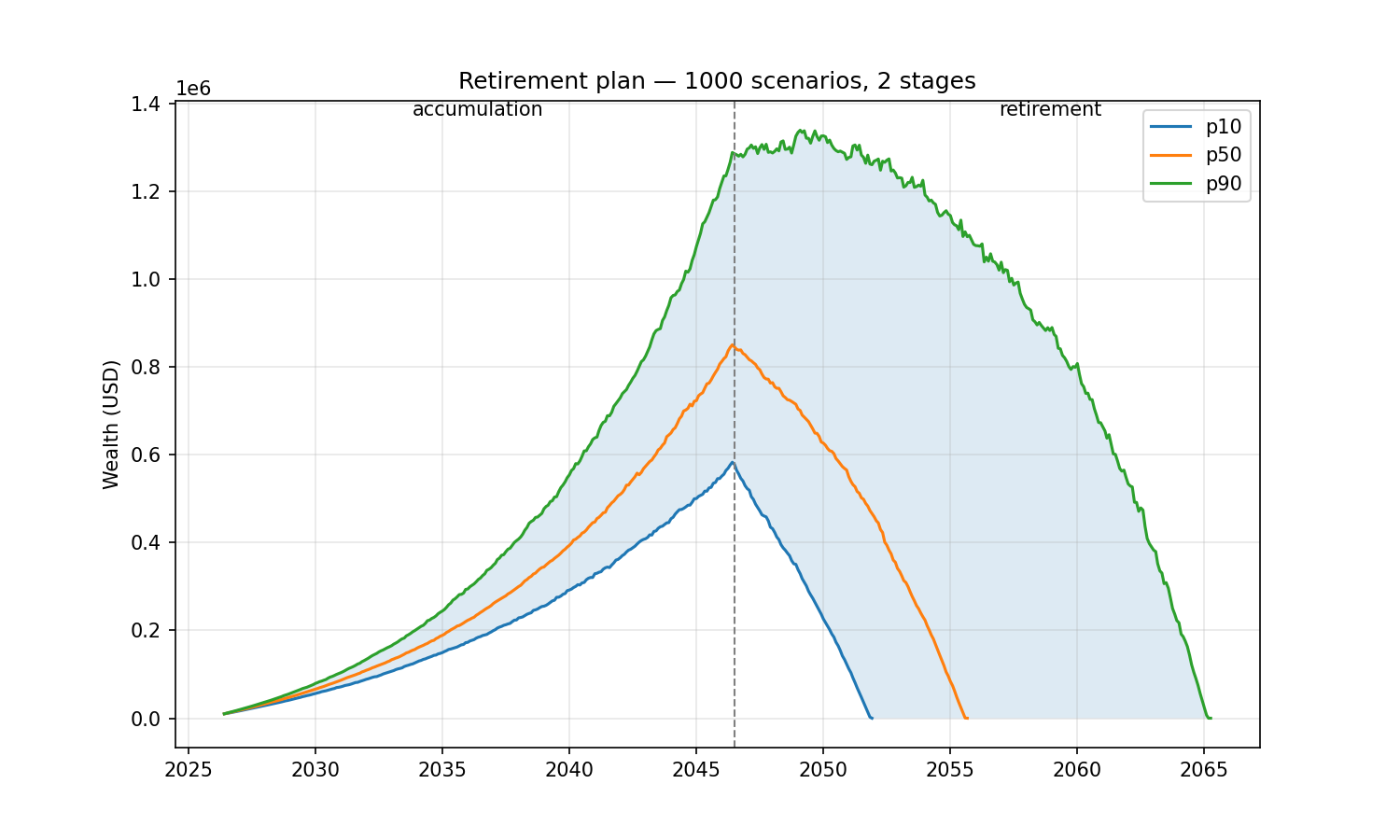 Financial-plan forecast fan — percentile bands with dashed stage boundaries