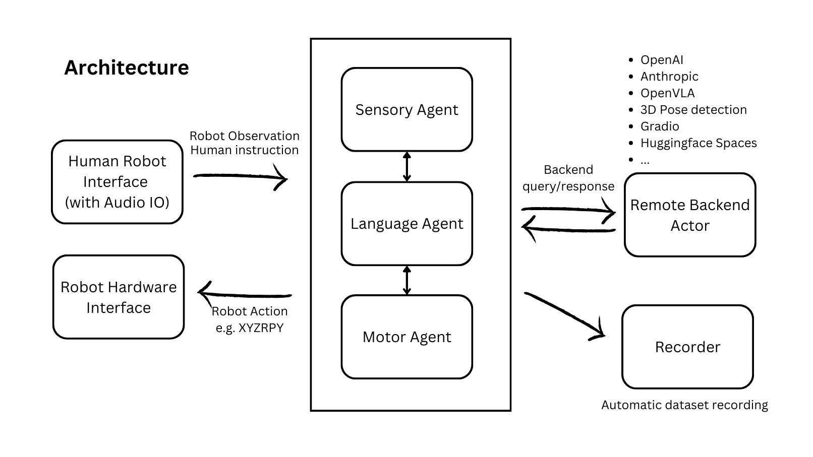 Architecture Diagram