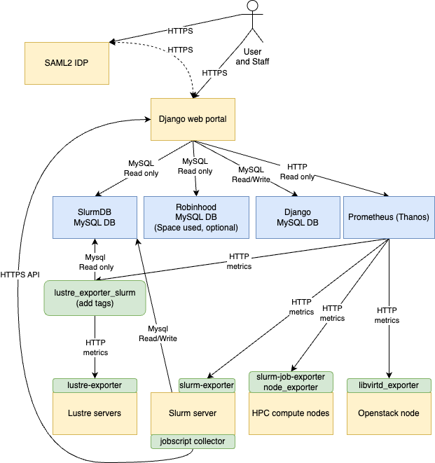 Architecture diagram