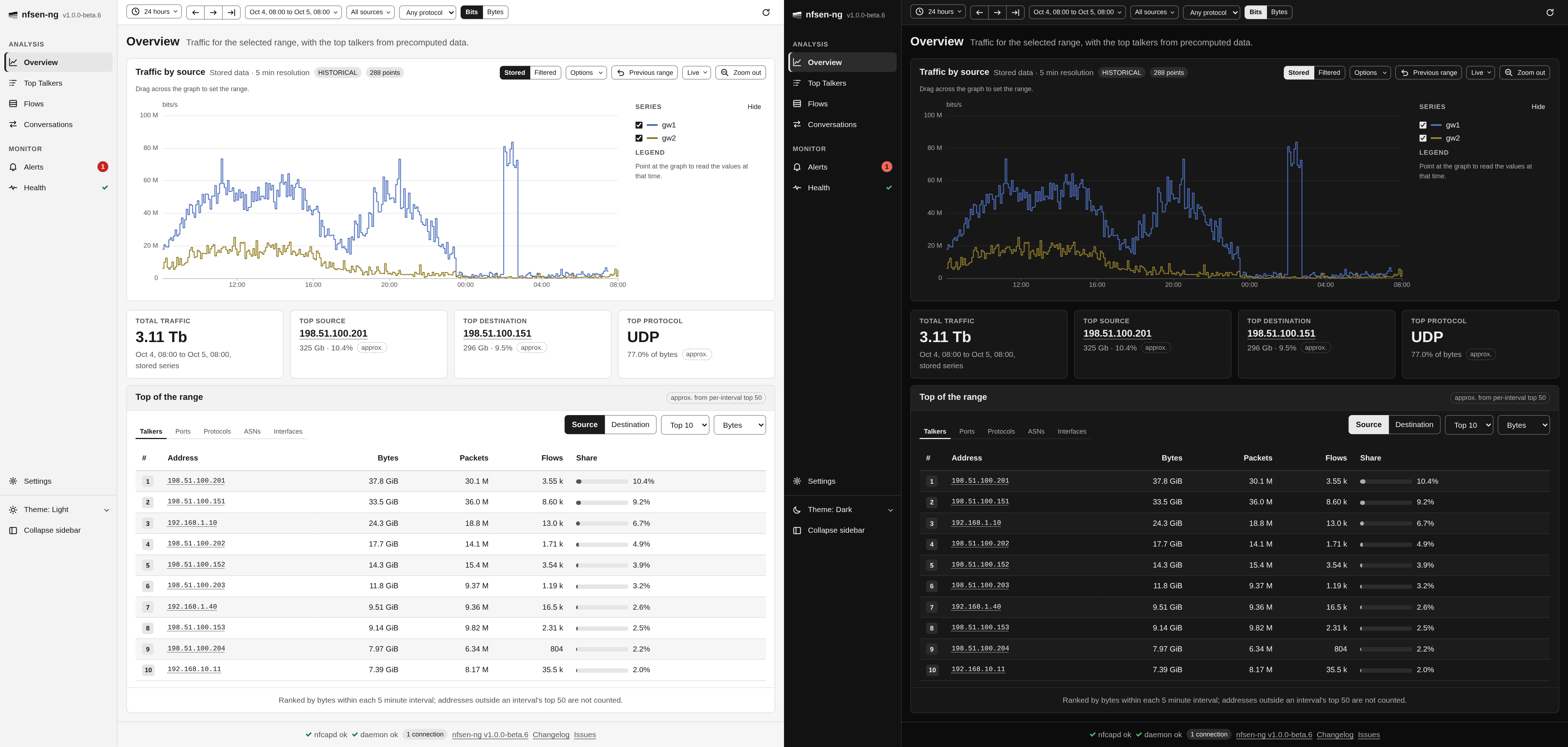 nfsen-ng Overview page with the traffic graph, key figures and top talkers, light and dark