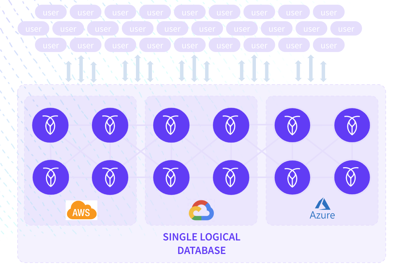 Multi-cloud Architecture