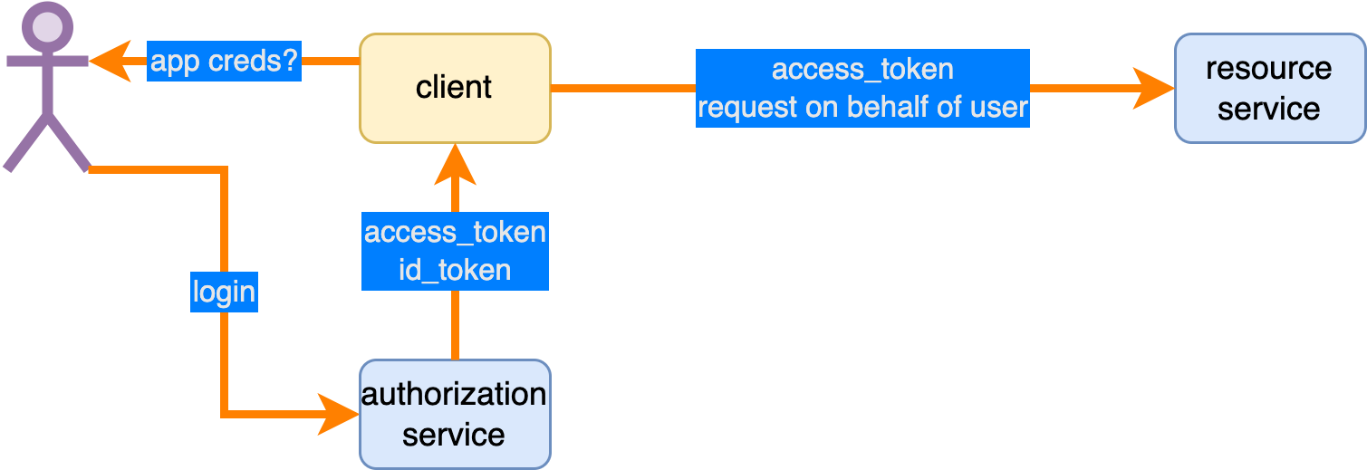 OIDC OAuth flow