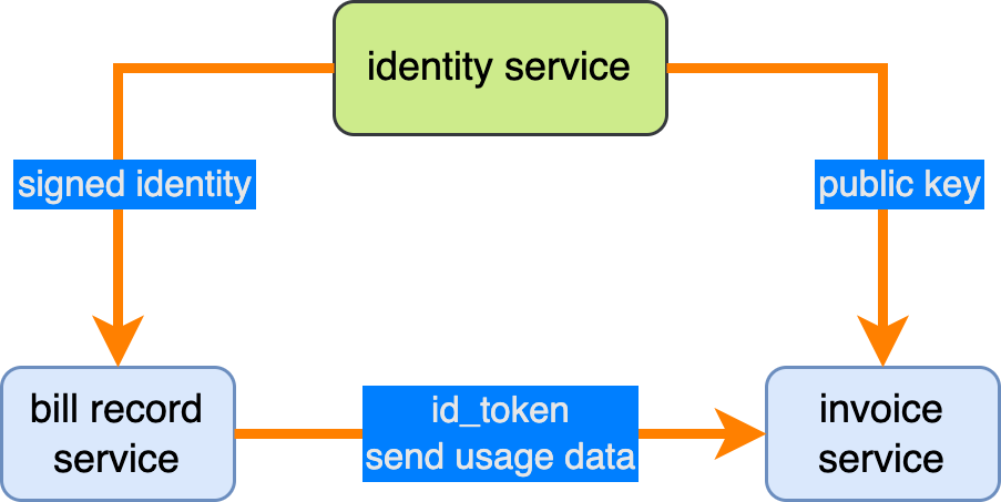 OIDC service authentication