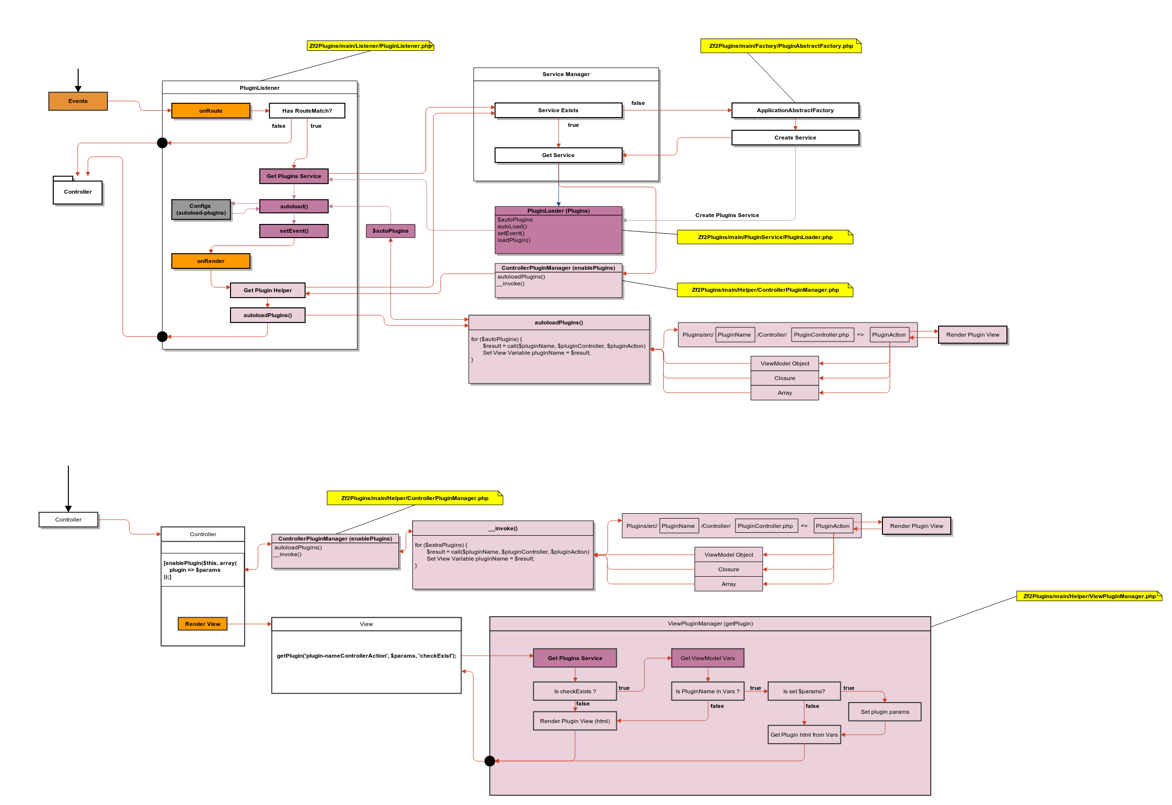 GitHub - mbrostami/zf2Plugin: Plugin component for Zend Framework 2