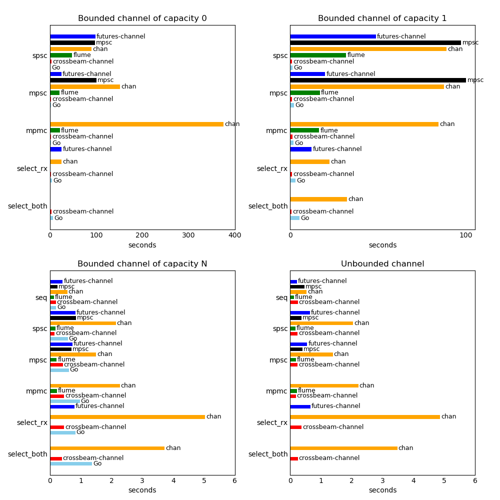 Flume benchmarks (crossbeam benchmark suite)