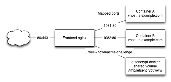 container setup