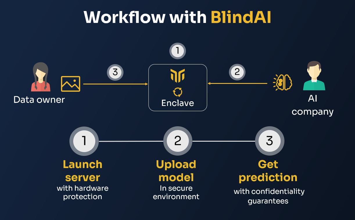 Workflow of BlindAI