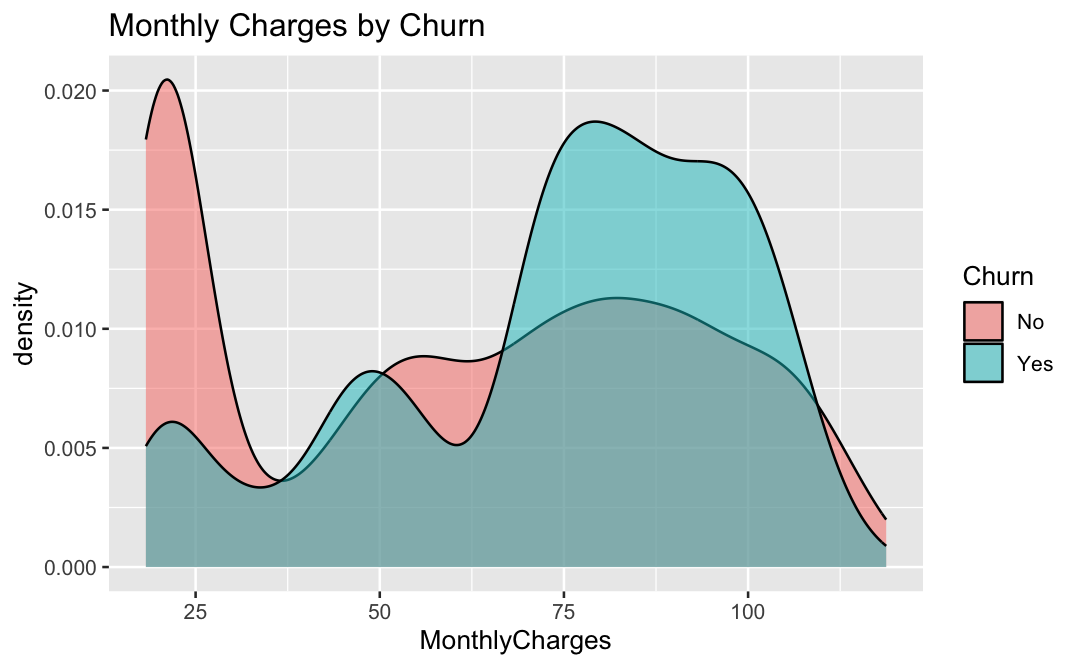 Density plot of monthly charges split by churn status