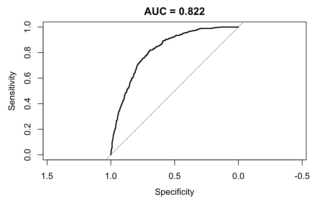 ROC curve for the Telco churn logistic regression model with AUC of 0.822