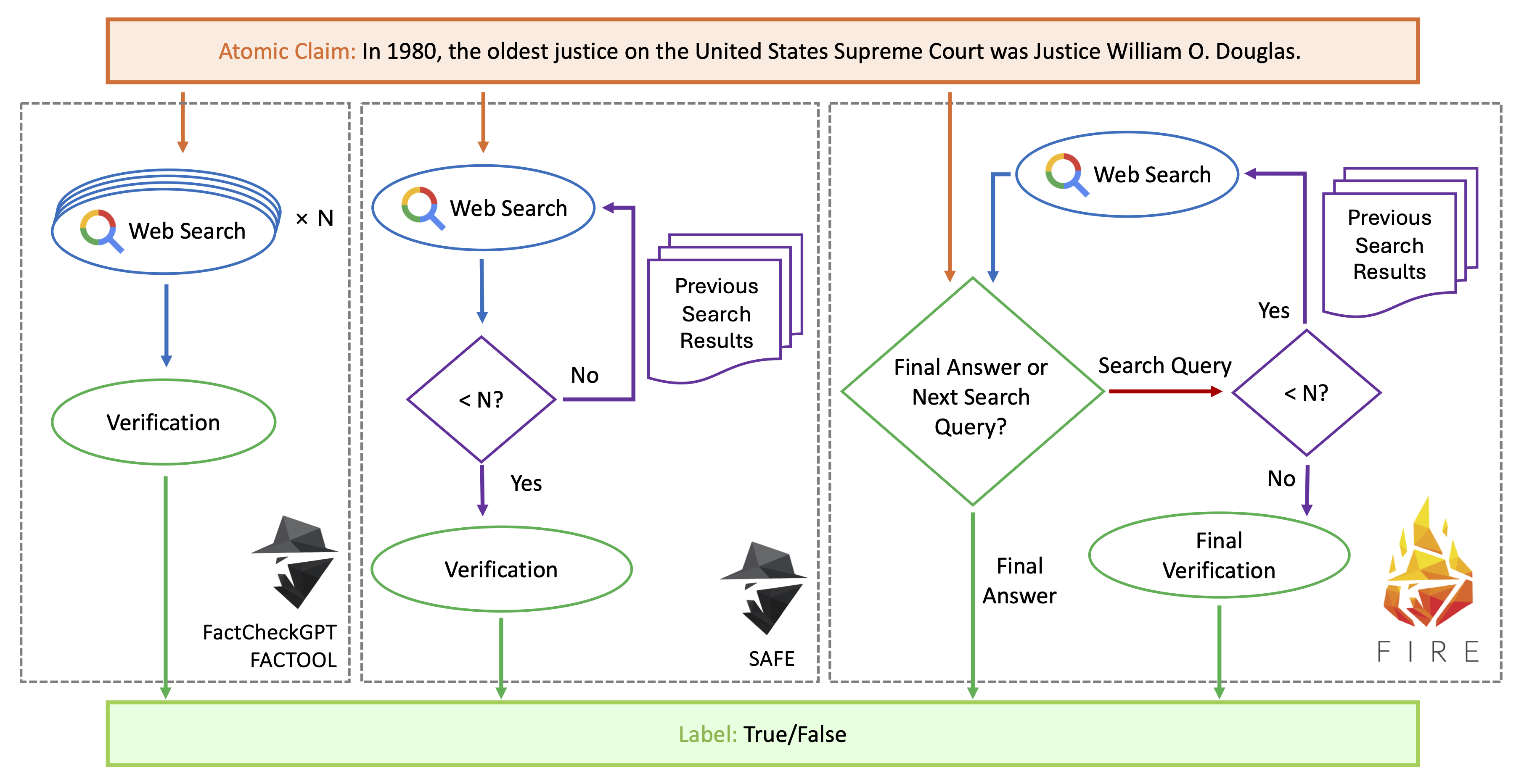 FIRE vs SAFE vs FACTOOL architecture