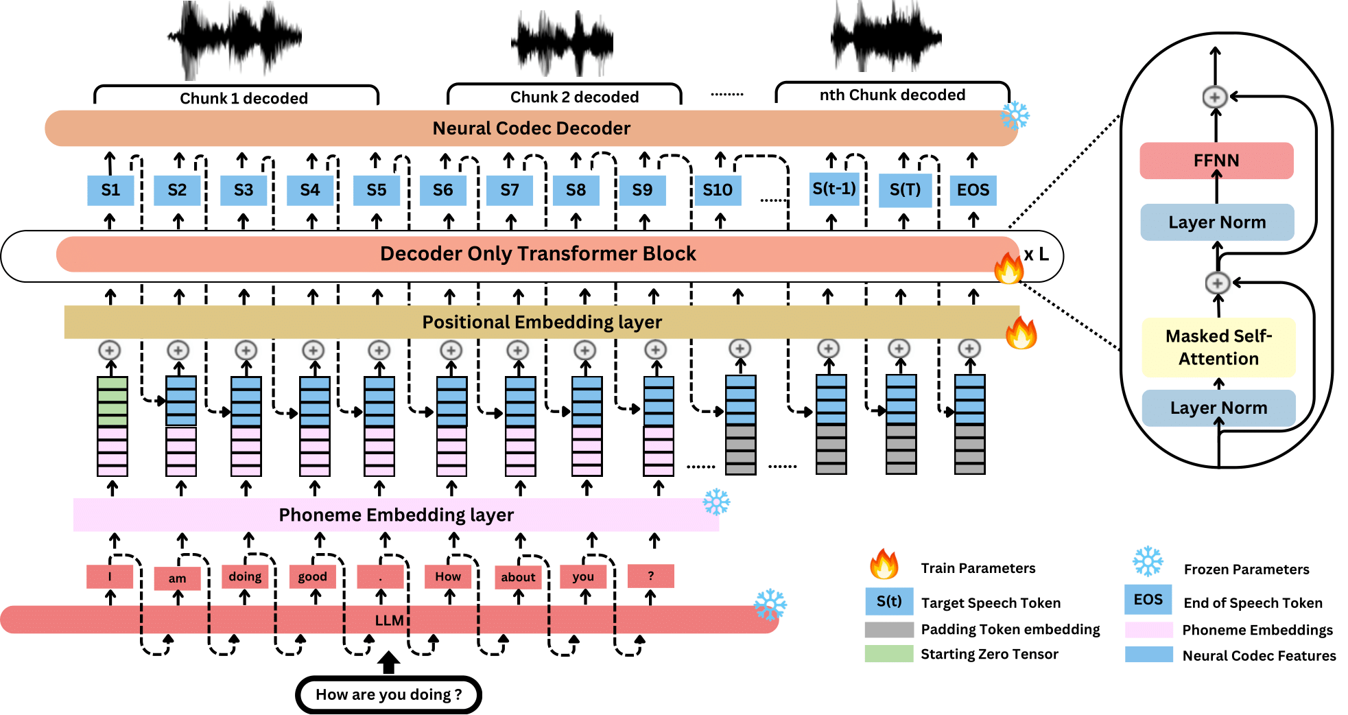 LLMVoX Architecture