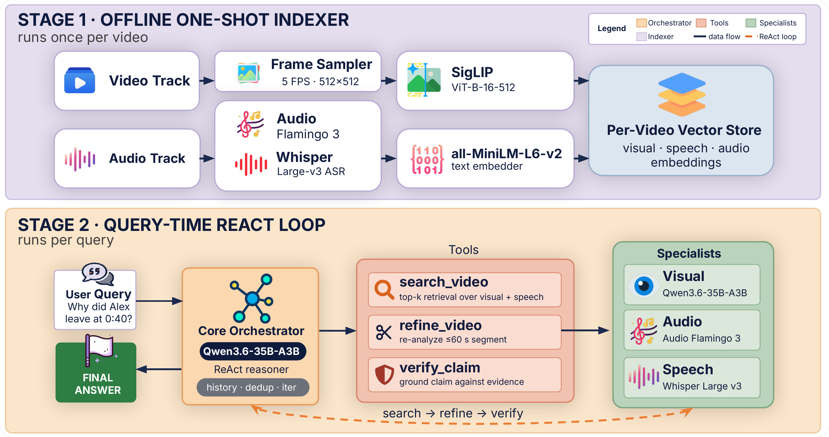 LongShOTAgent architecture