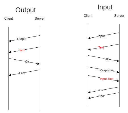 ProtocolInputOutput