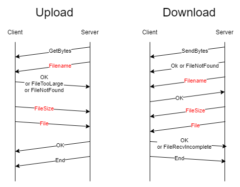 ProtocolUploadDownload