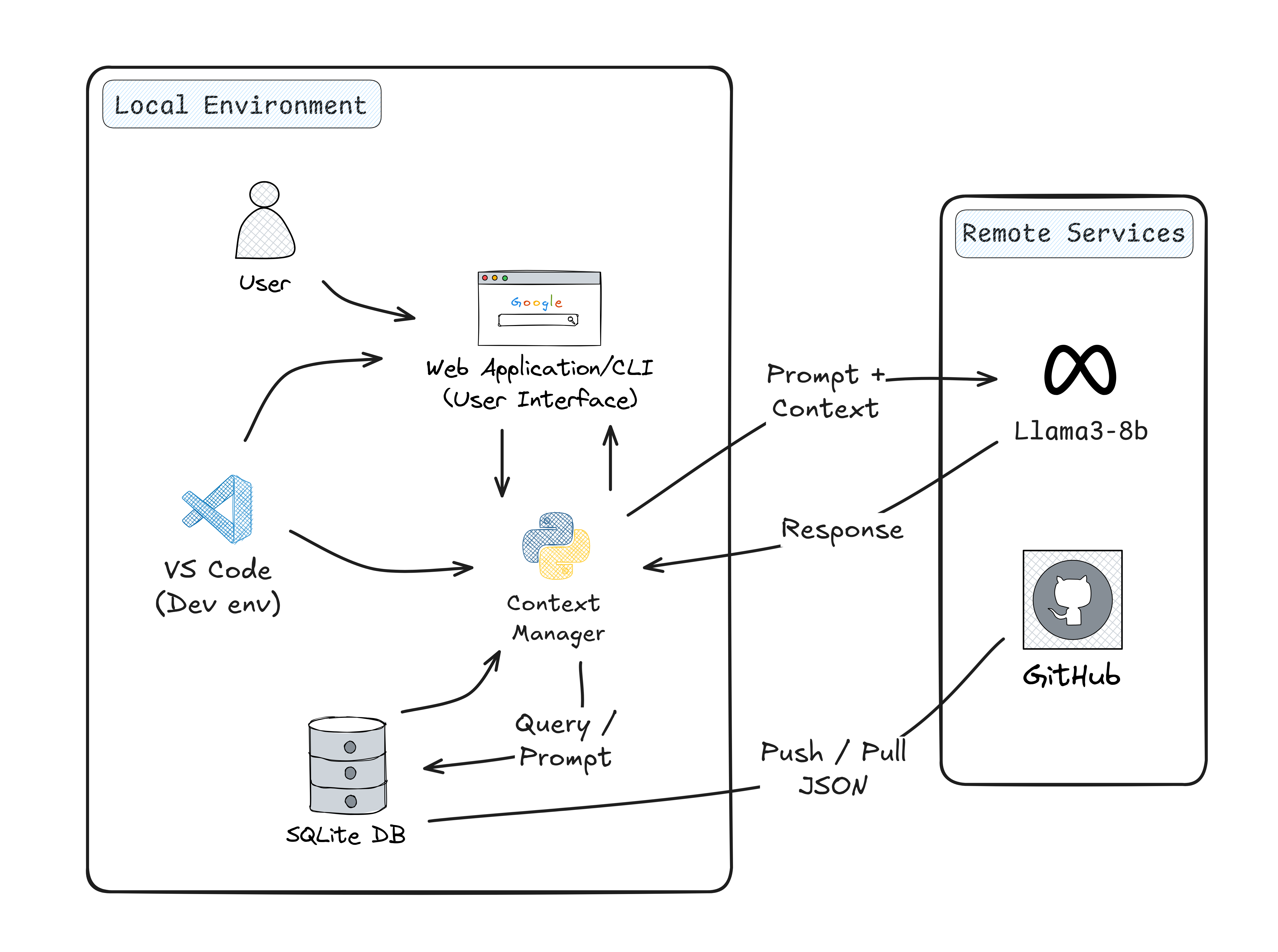 System Architecture