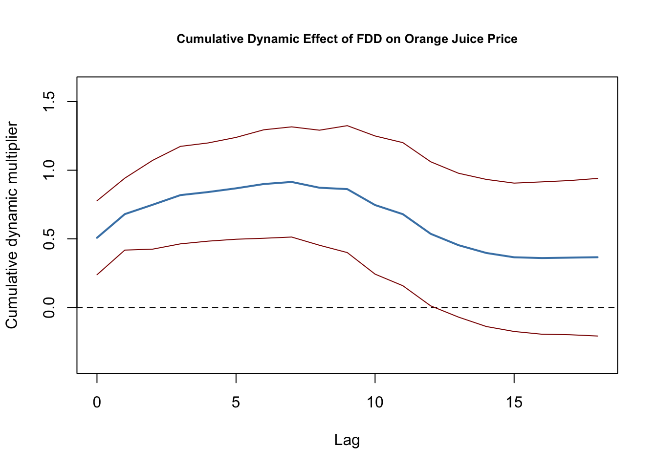 Dynamic Cumulative Multipliers